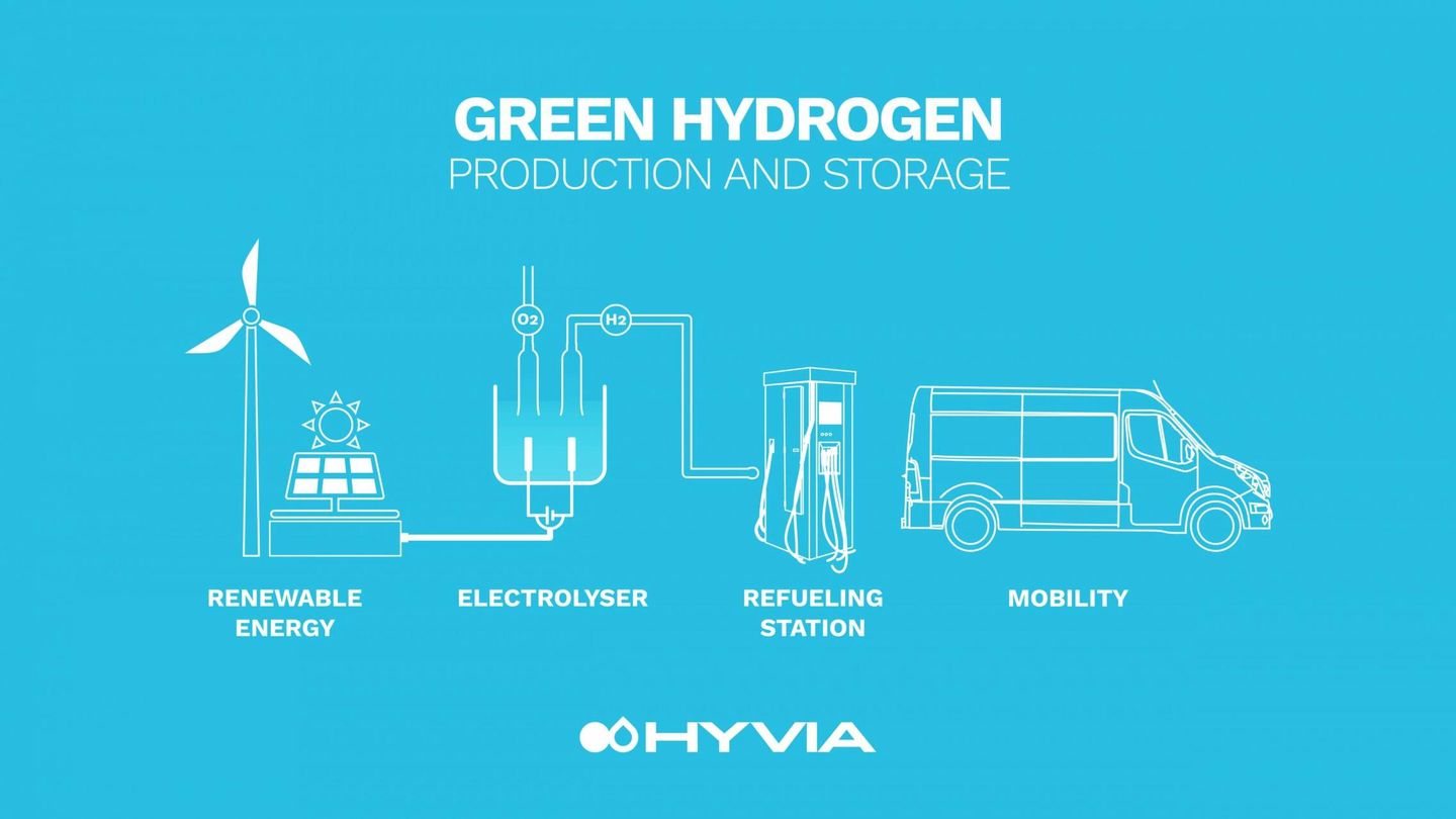 Estos prototipos son solo una primera idea del completo y único ecosistema que quiere Hyvia, que incluye la producción y distribución de hidrógeno verde.