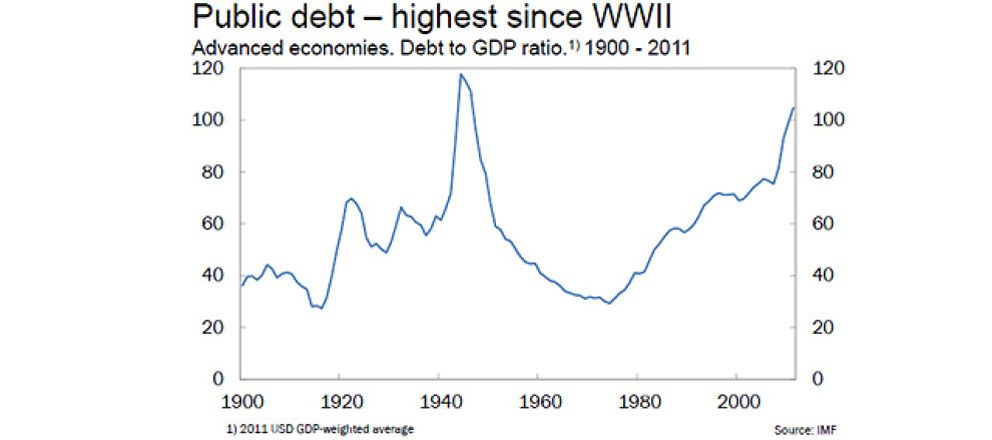 Foto: Los banqueros alertan: la deuda de los países ricos alcanza niveles de 1945