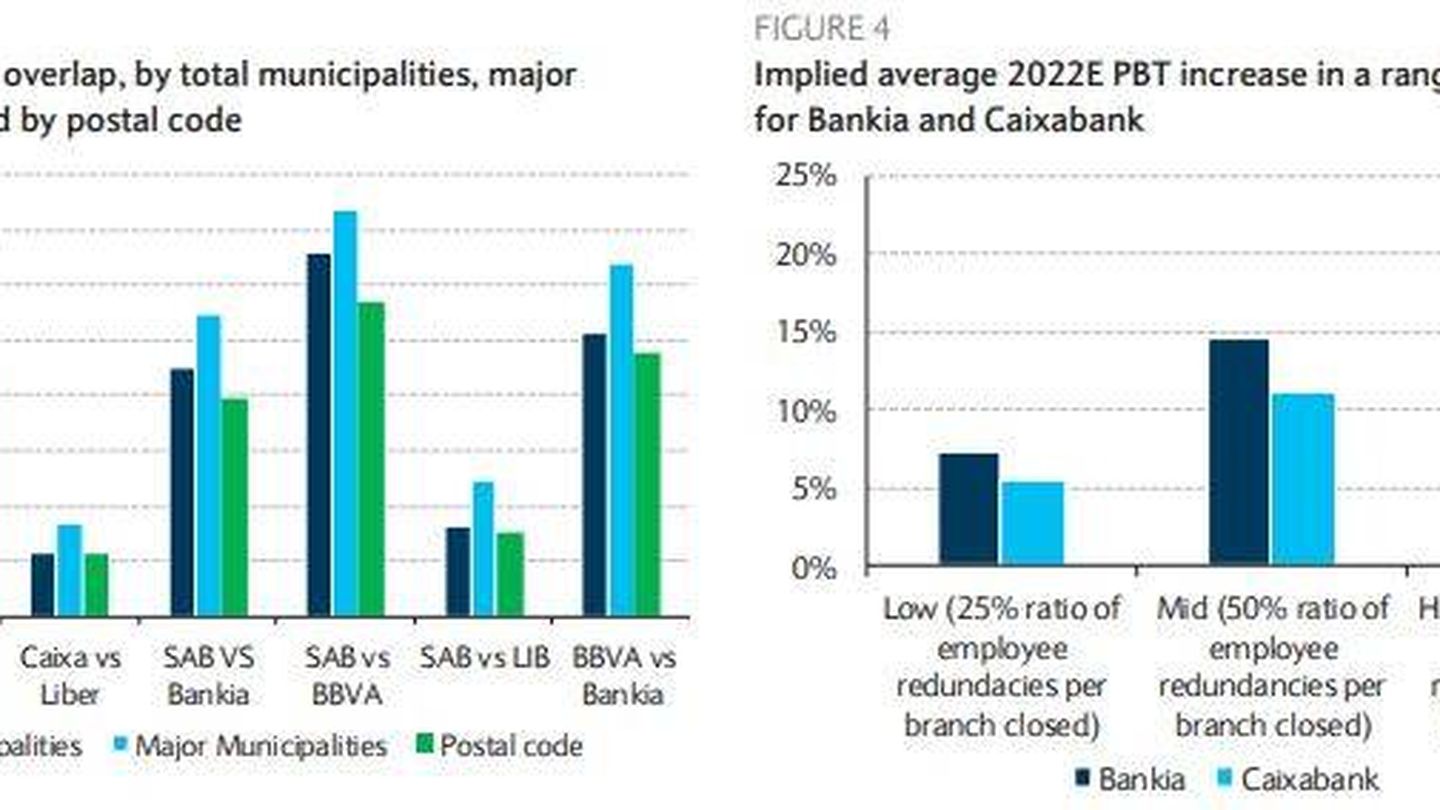 A la izquierda, solapamiento de oficinas ante eventuales fusiones. A la derecha, beneficio de una fusión Bankia-CaixaBank. (Fuente: Barclays)