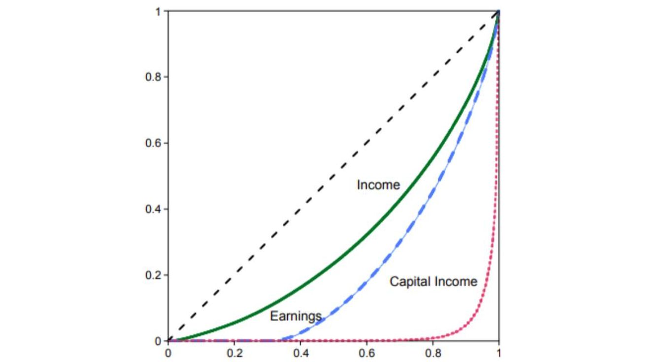 Fig. 1. Curvas de Lorenz para salarios, ingresos totales e ingresos procedentes del capital en España en 1997. (Fuente: Santiago Budría y Javier Díaz-Giménez, 2010.)