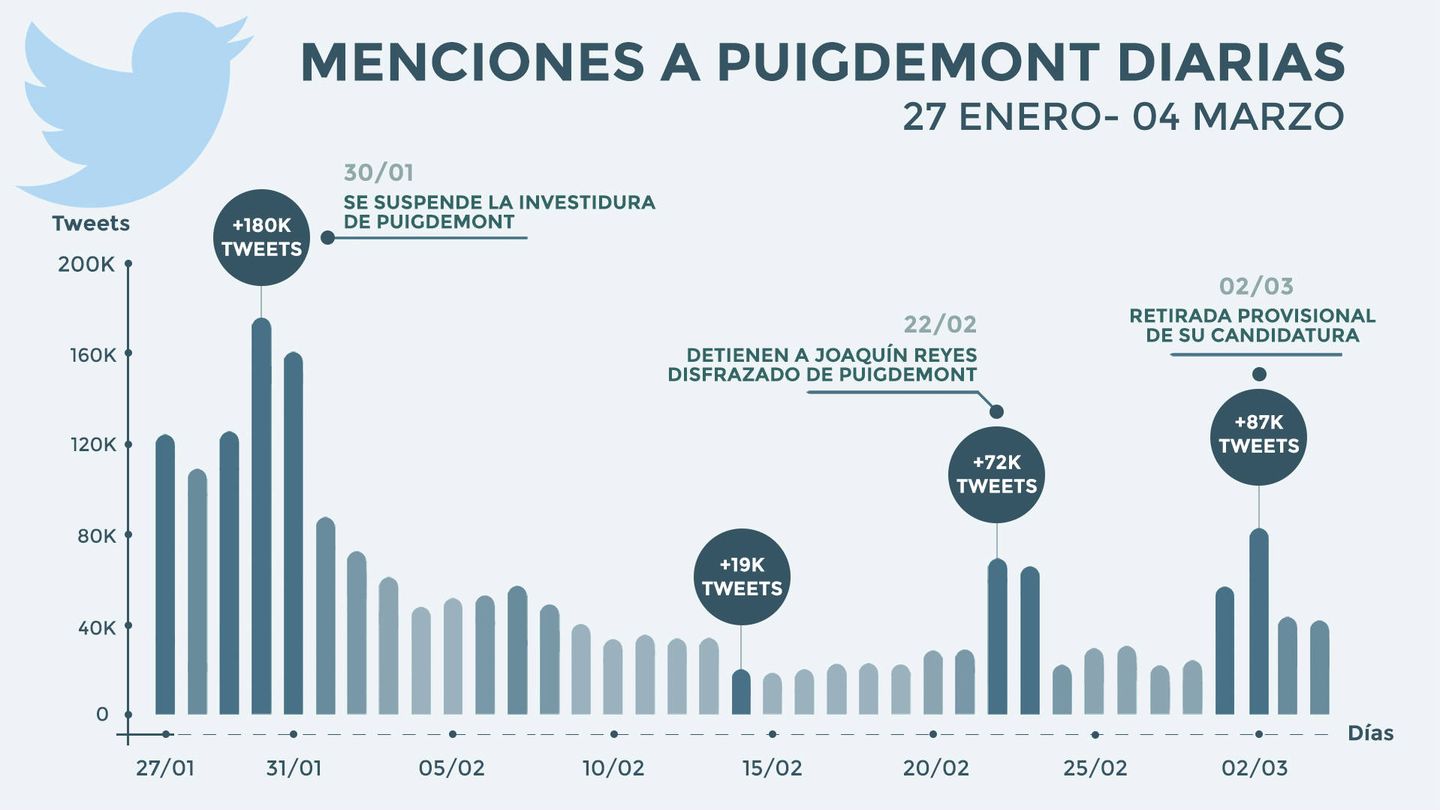 Menciones en Twitter a Puigdemont desde el 30 de enero (Metricool)