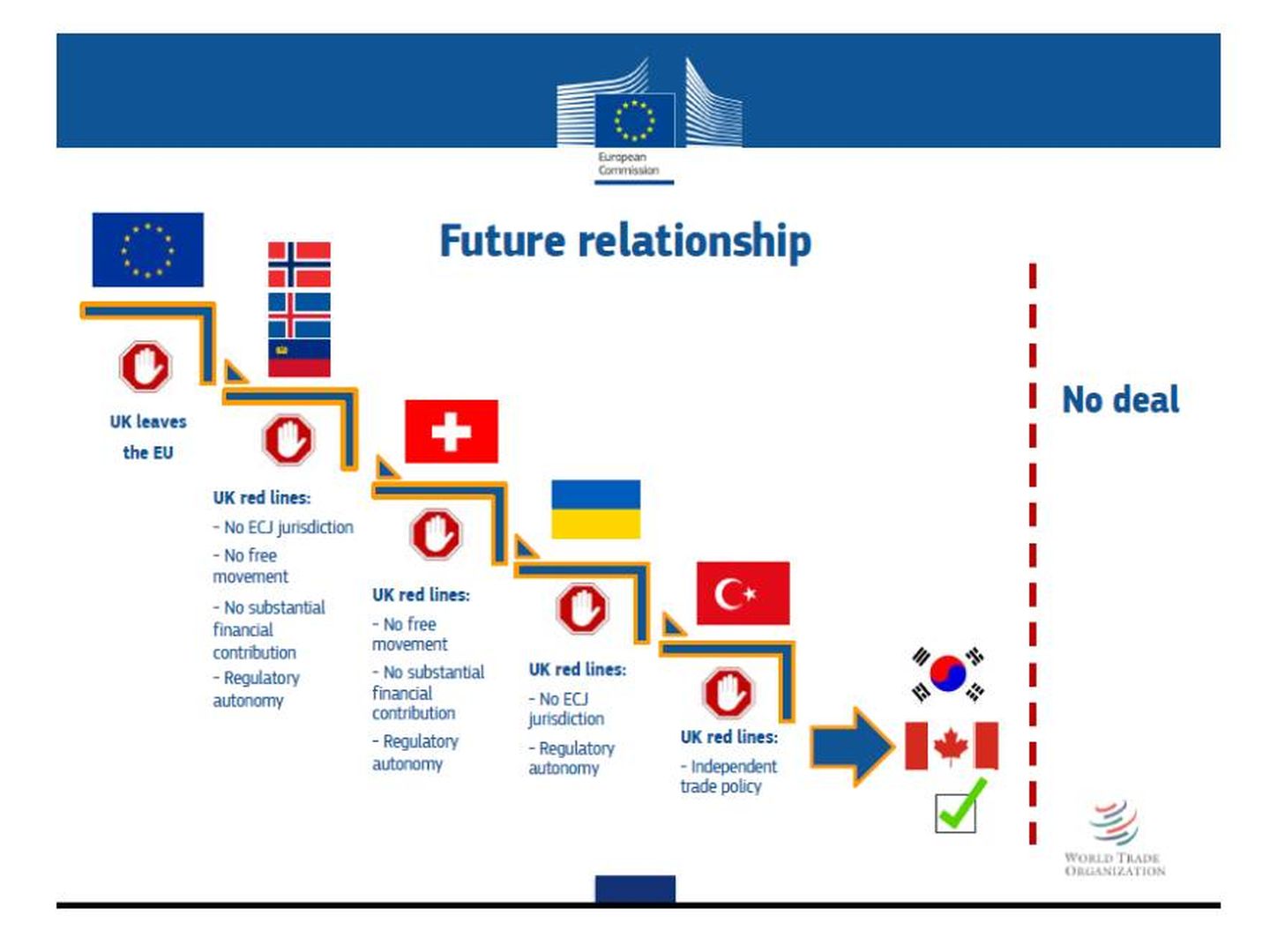 Tipos de posibles relaciones UE-Reino Unido.