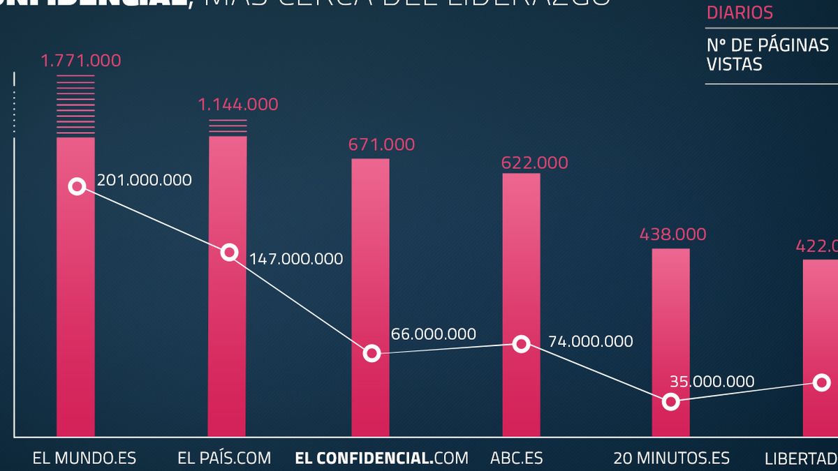 'El Confidencial' logra un nuevo récord y amplía su ventaja con 'ABC'