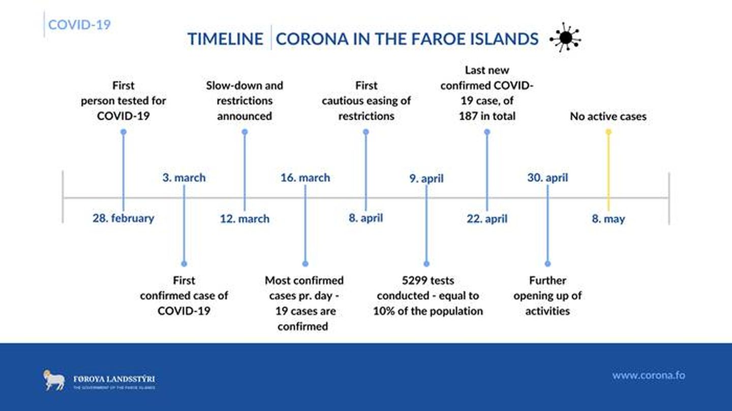 Calendario ofrecido por el Gobierno de las Islas Feroe con las fechas claves del brote