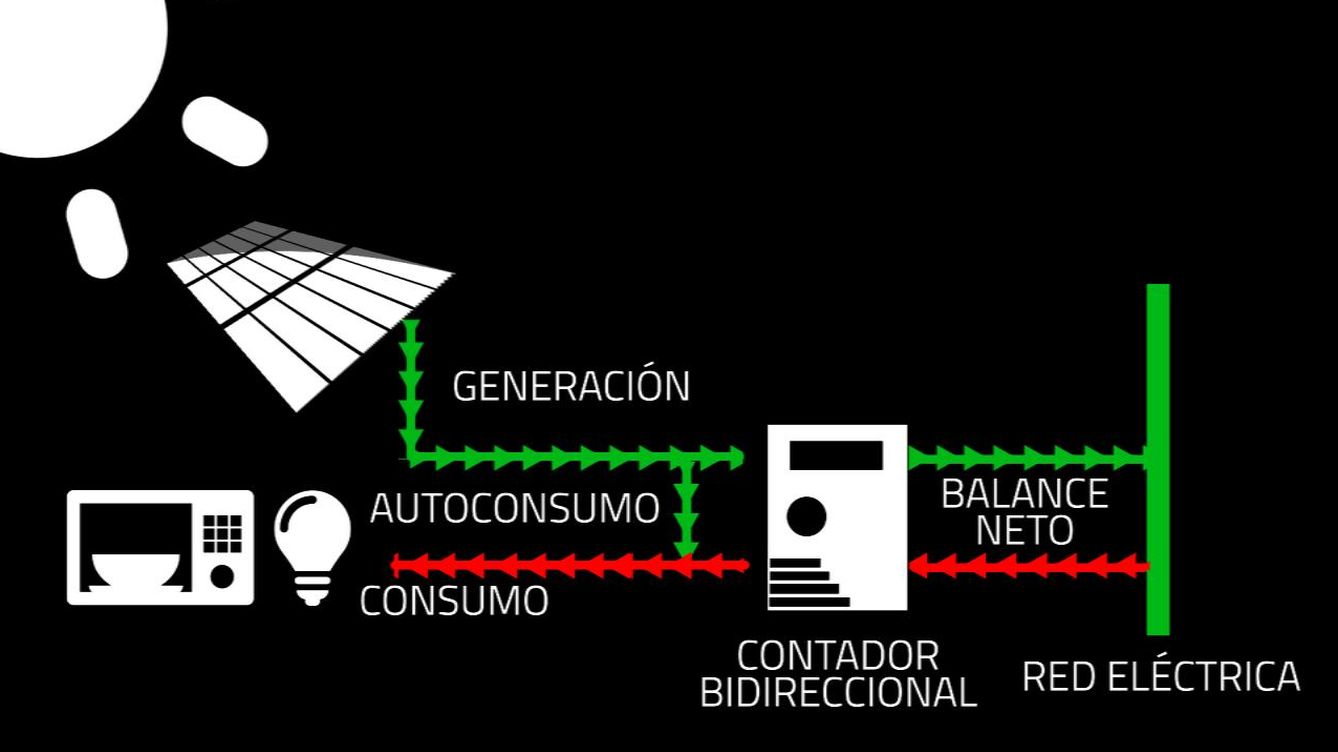 Las instalaciones de autoconsumo en España estarán sujetas a cargos si están conectadas a la red general. Además, no recibirán contraprestación económica (balance neto) por la energía que viertan a la red.
