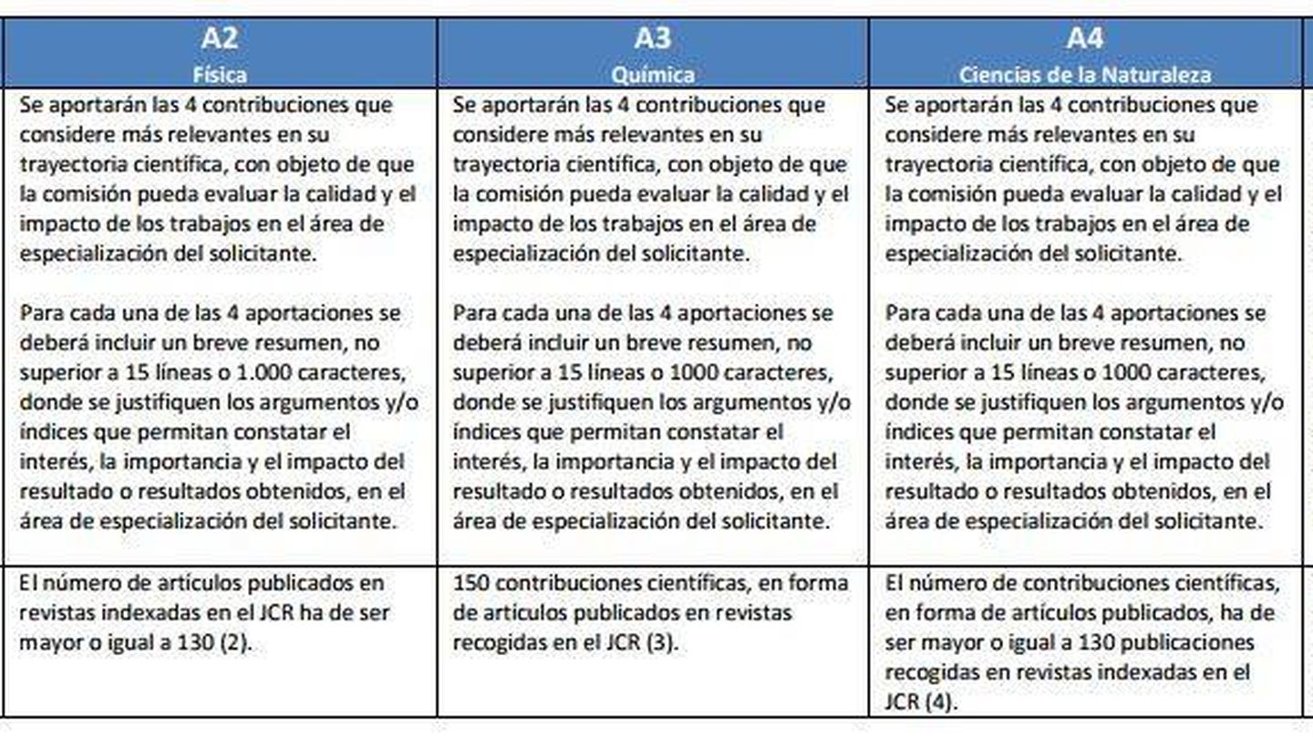 Criterios obligatorios de la ANECA para catedráticos en ciencia.