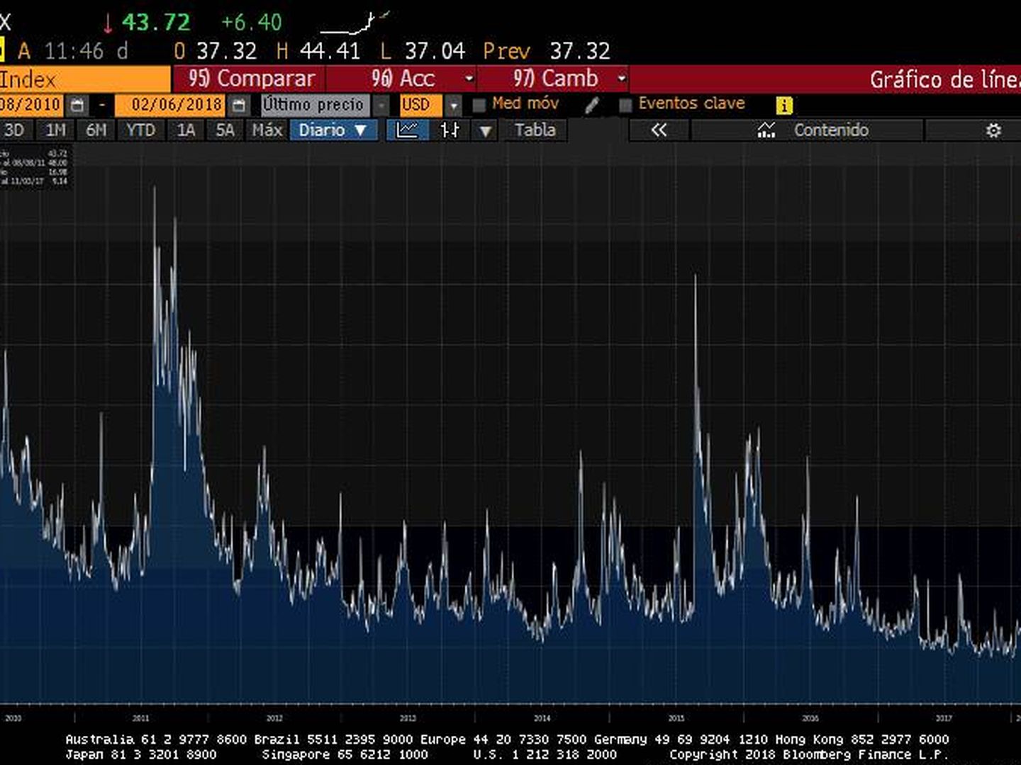 Gráfico del VIX en Bloomberg.