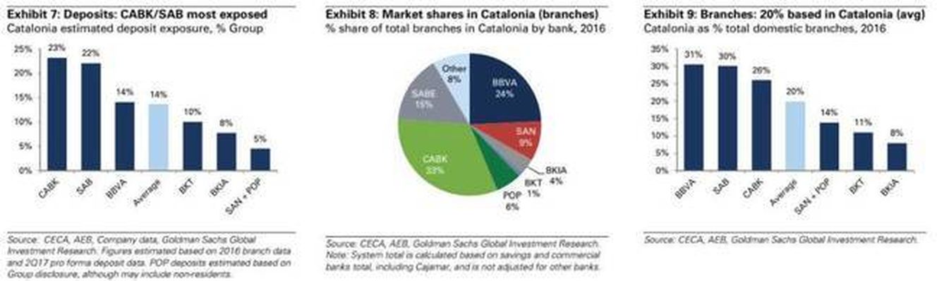 Riesgos de los bancos en Cataluña. (Goldman Sachs)