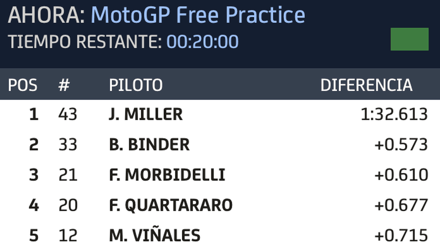 Libres de MotoGP a falta de 20 minutos
