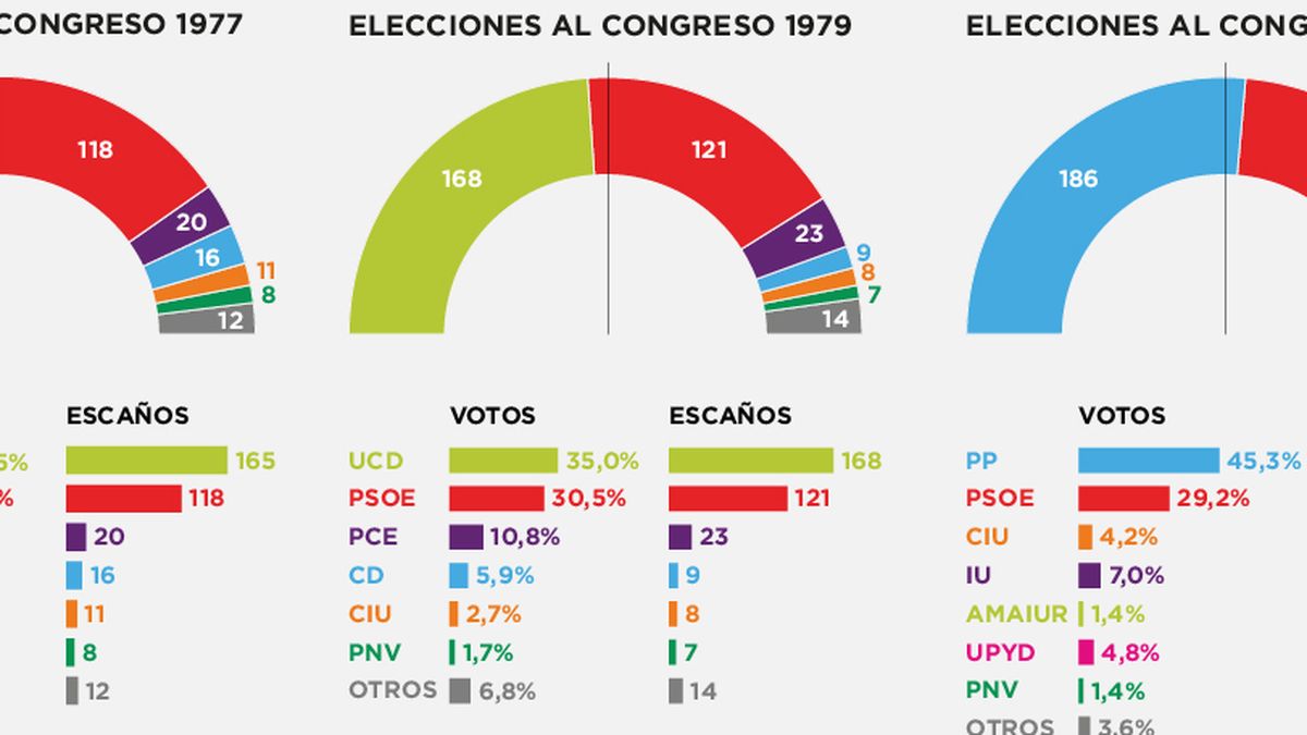 Arriola vende al PP que el 35% del voto da la victoria electoral... gracias a Podemos