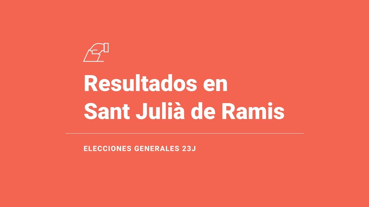 Resultados y ganador en Sant Julià de Ramis de las elecciones 23J: el PSC, primera fuerza; seguido de de JxCAT-JUNTS y de ERC