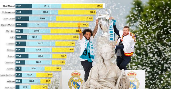 Foto: El Real Madrid está en lo más alto en la tabla de ingresos.