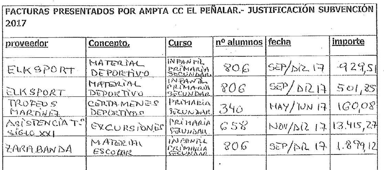 Los gastos del AMPA del Peñalar en 2017.