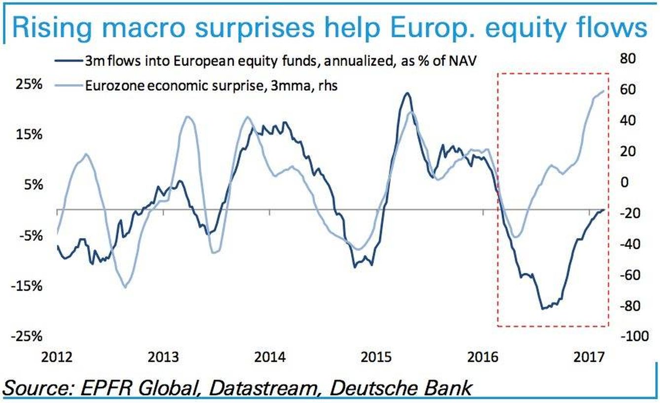 DB: equity flows vs economic surprise