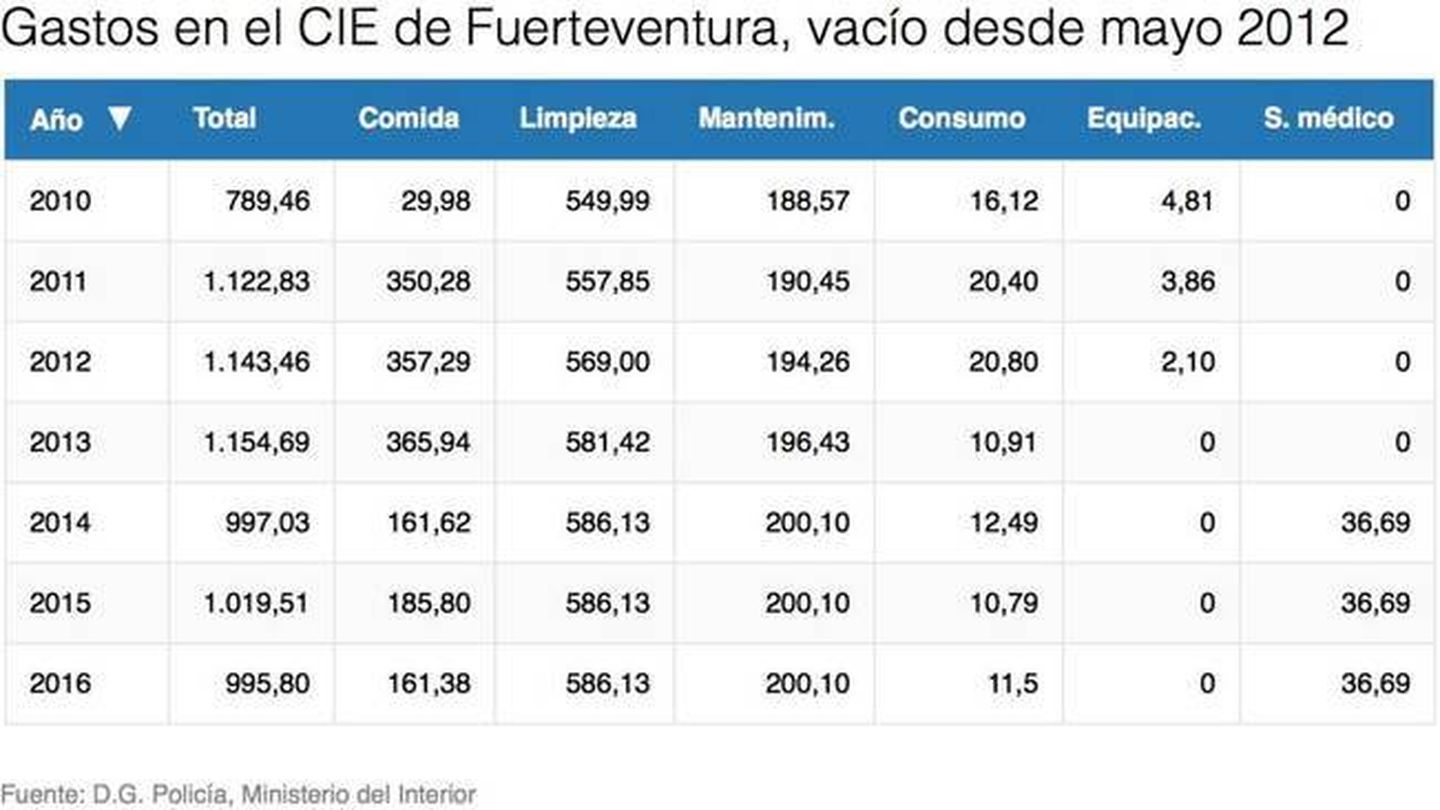 Detalle de gastos del CIE de Fuerteventura. Datos en miles de euros. (EC)