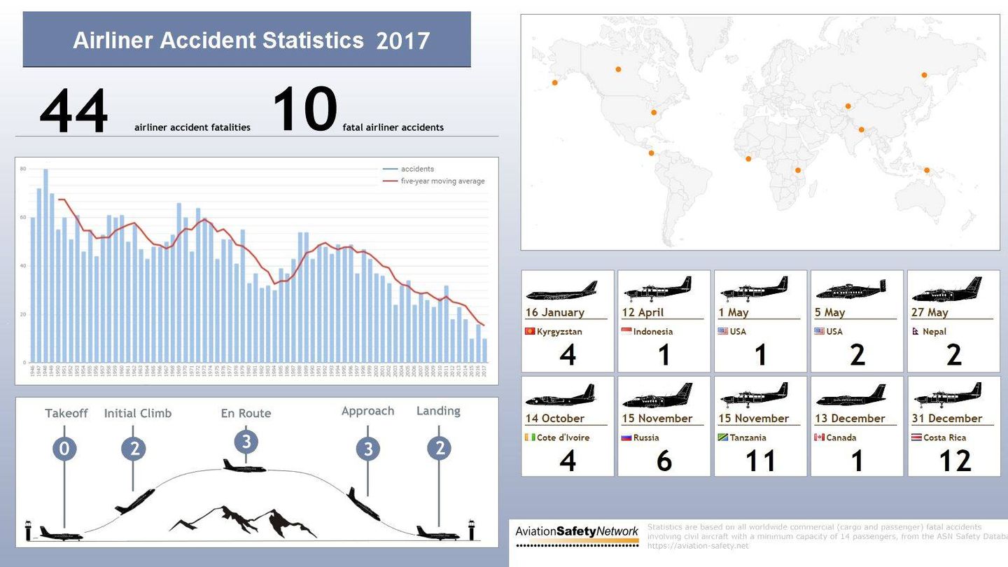 Total de accidentes aéreos en 2017. (Fuente: Aviation Safety Network)