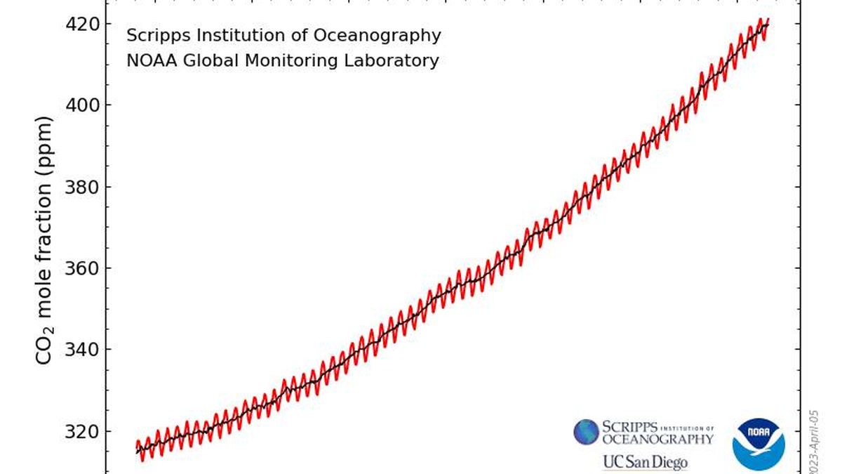 Curva de Keeling: la gráfica que debería parar el mundo, pero no