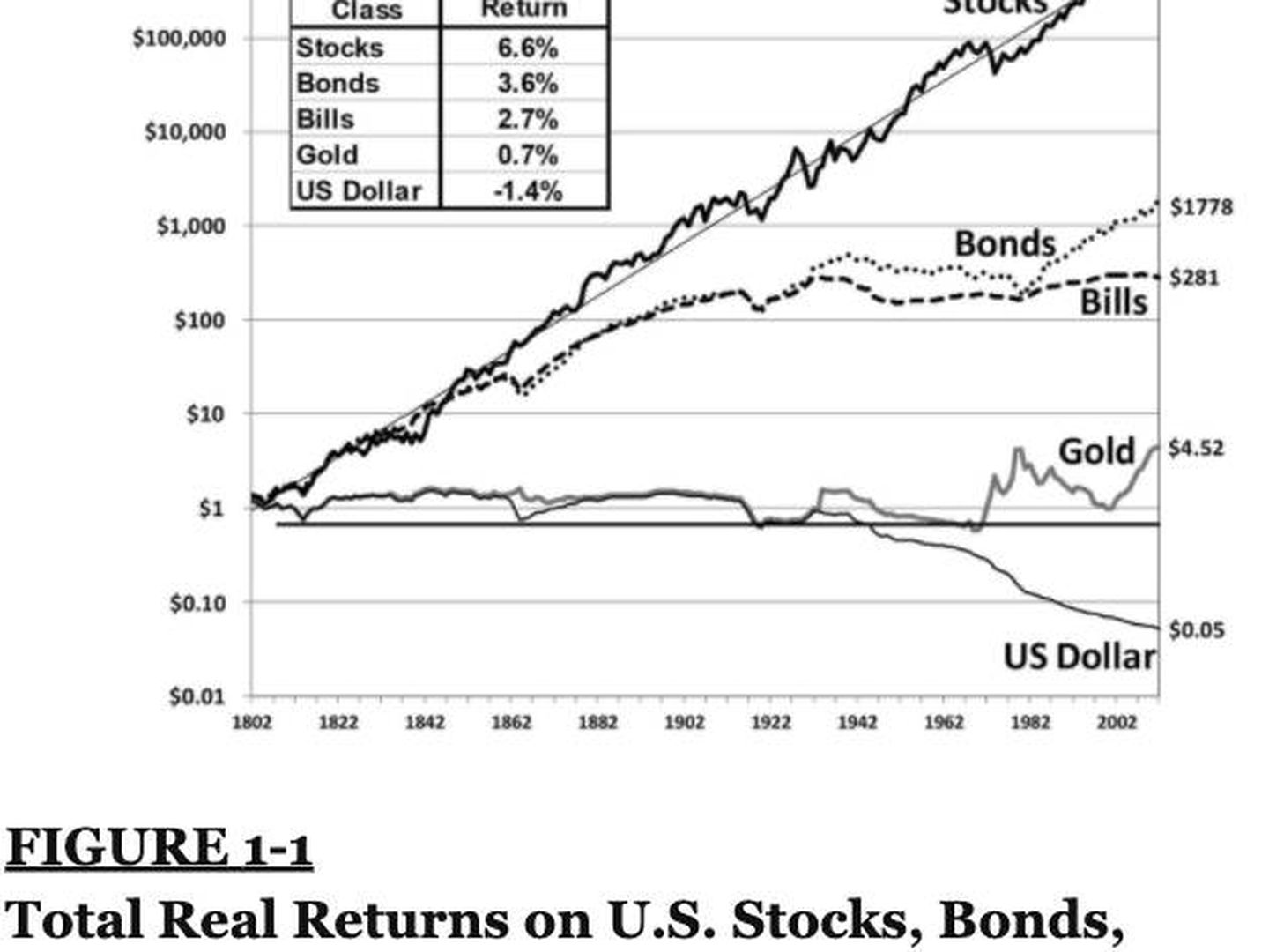 Fuente: Stocks for the long run, Jeremy Siegel