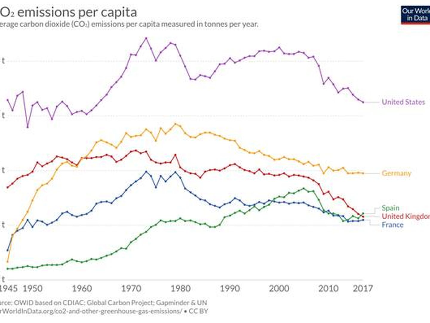 CO2 per capita.