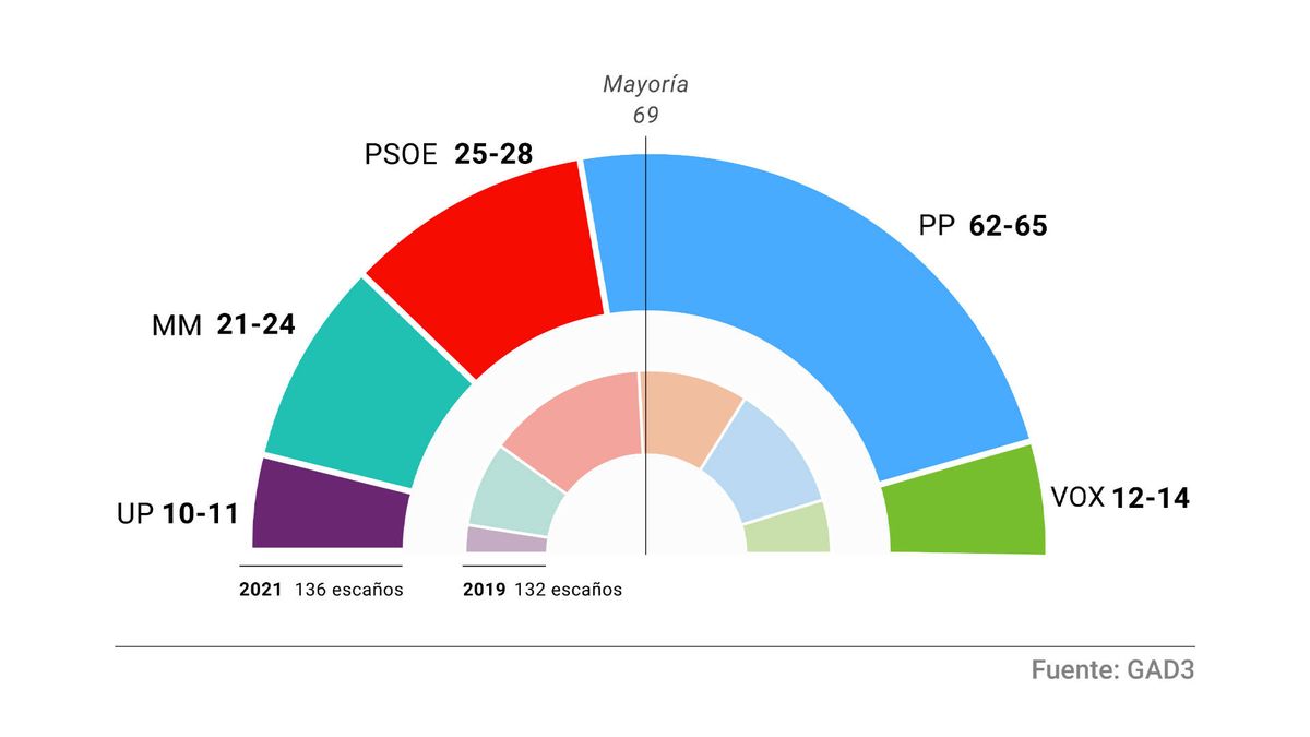 Ayuso duplicaría resultados y sumaría mayoría con Vox ante un PSOE en mínimos