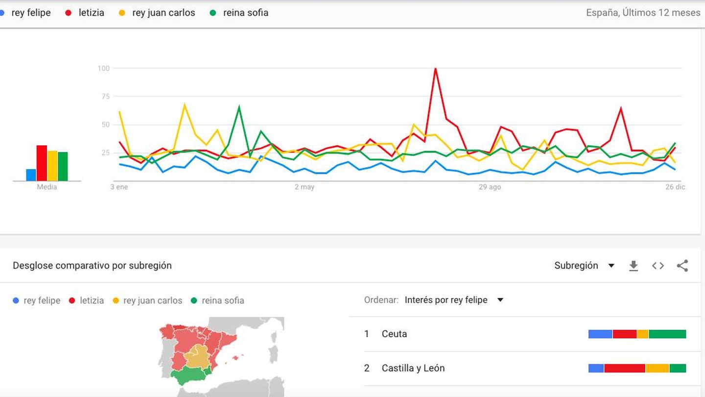 Gráfico con las tendencias de búsqueda. (Google Trends)