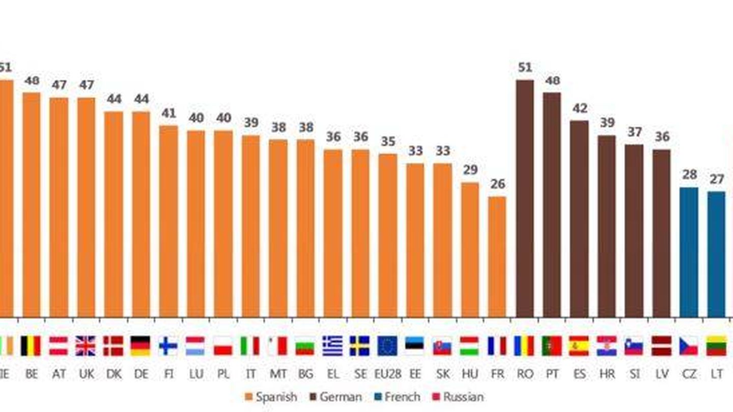 Los idiomas en los que más interesados están los europeos, además del inglés. (Comisión Europea)