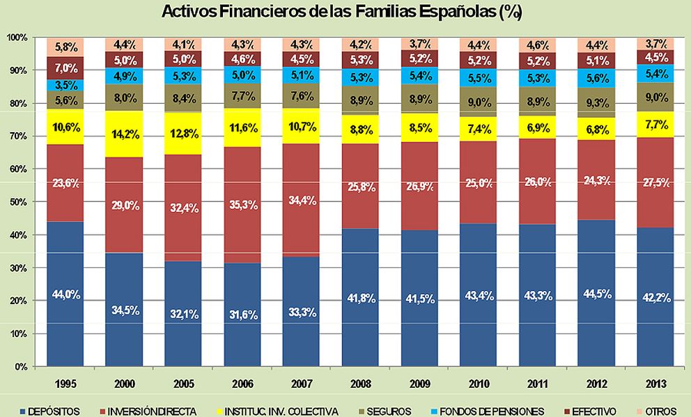Activos financieros de las familias españolas