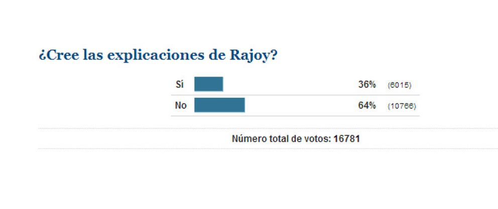 Foto: Los lectores de 'El Confidencial' no creen las explicaciones de Rajoy sobre el caso Bárcenas