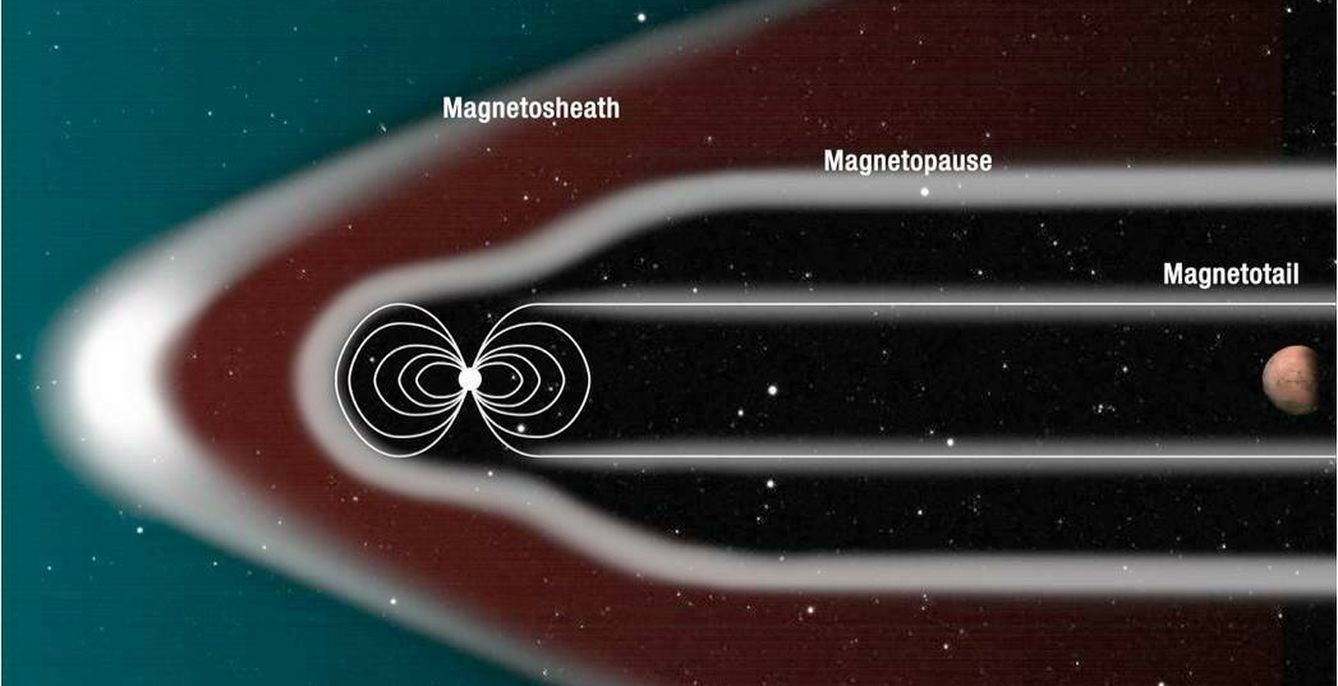 El proyecto del dipolo magnético en el punto Lagrange L1 marciano (NASA)