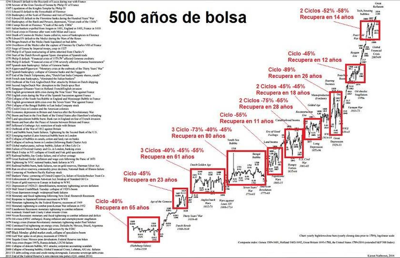 500 años de Bolsa