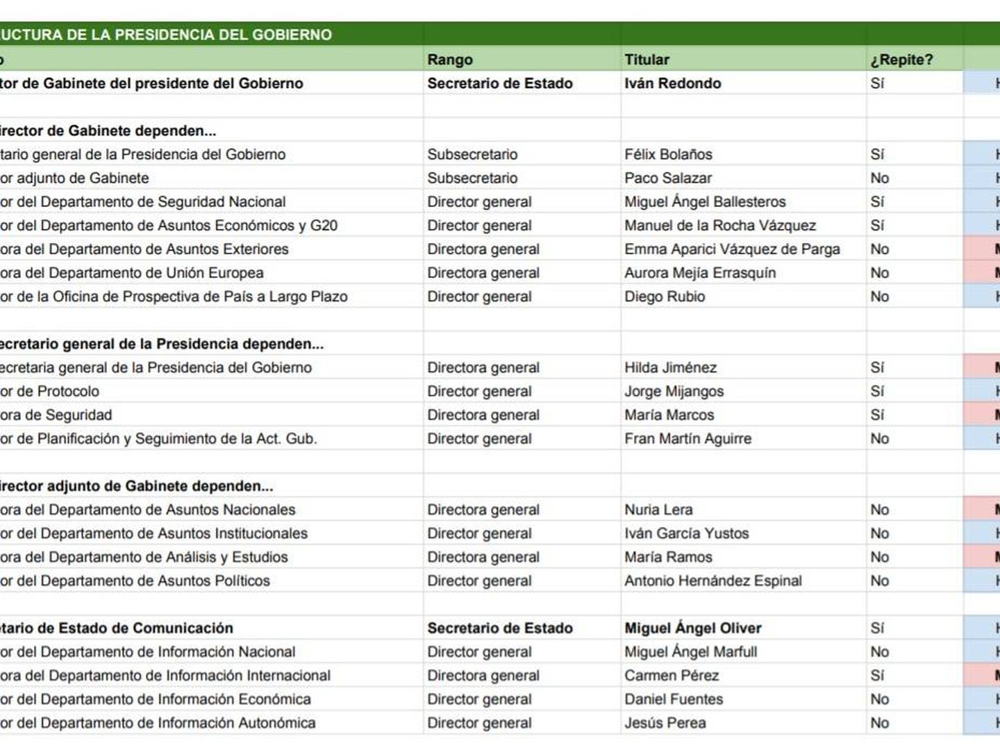 Consulte aquí en PDF la tabla con el organigrama de la Presidencia del Gobierno (marzo de 2020)