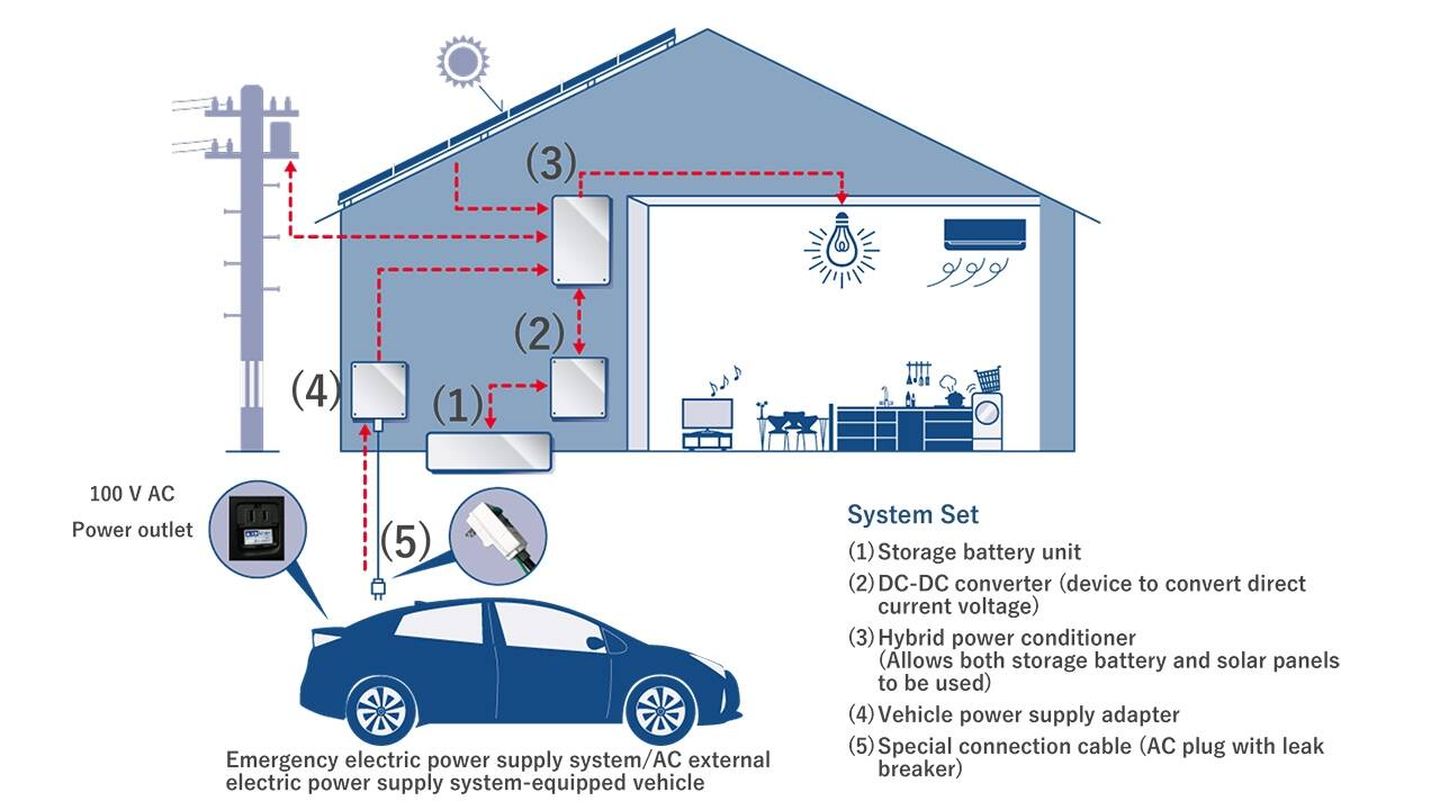 Un coche electrificado podrá suministrar energía al hogar y almacenarla en el sistema.