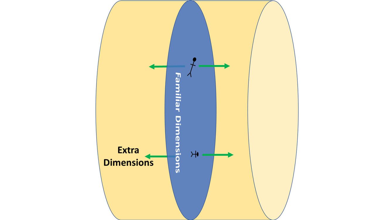 Las criaturas atrapadas en el plano dimensional de color azul pueden moverse en dimensiones adicionales (las direcciones de las flechas verdes) con la energía necesaria.