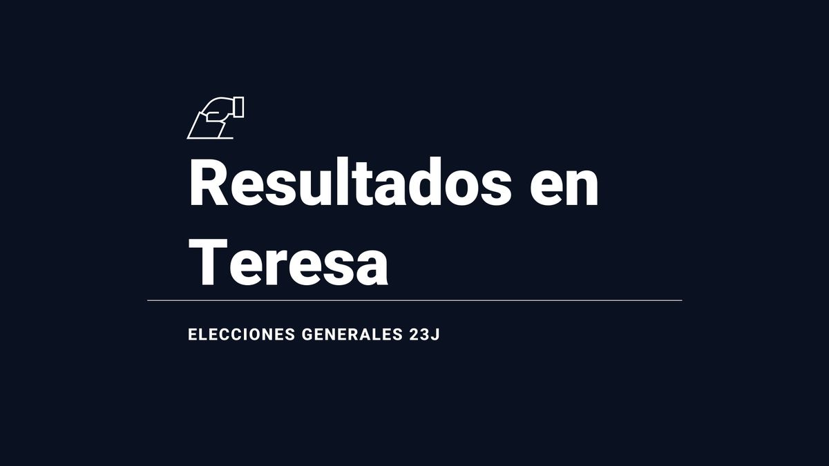 Resultados y última hora en Teresa de las elecciones 2023: el PSOE es la fuerza con mayor número de votos