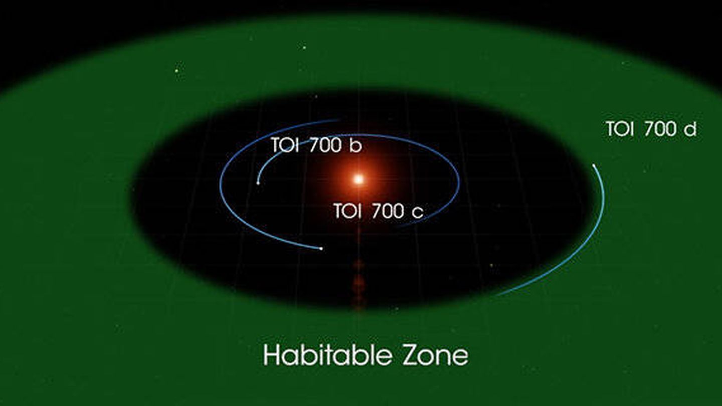 Zona habitable de la estrella TOI 700. Foto: NASA