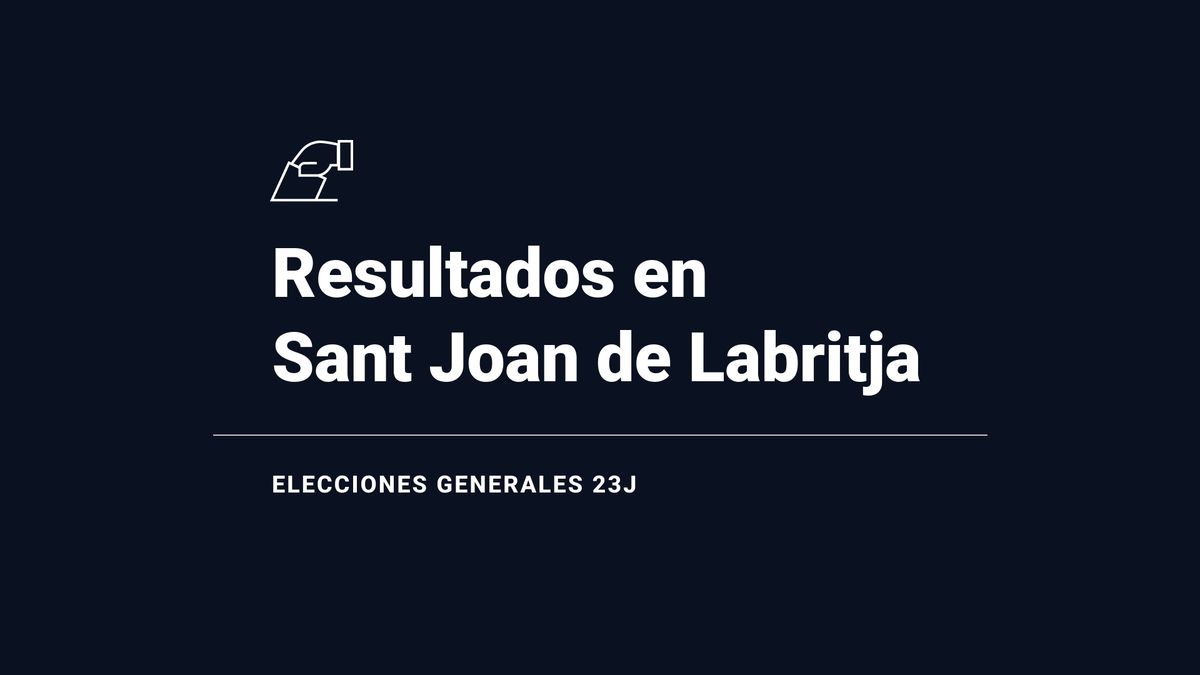 Resultados y ganador en Sant Joan de Labritja de las elecciones 23J: el PP, primera fuerza; seguido de del PSIB-PSOE y de VOX