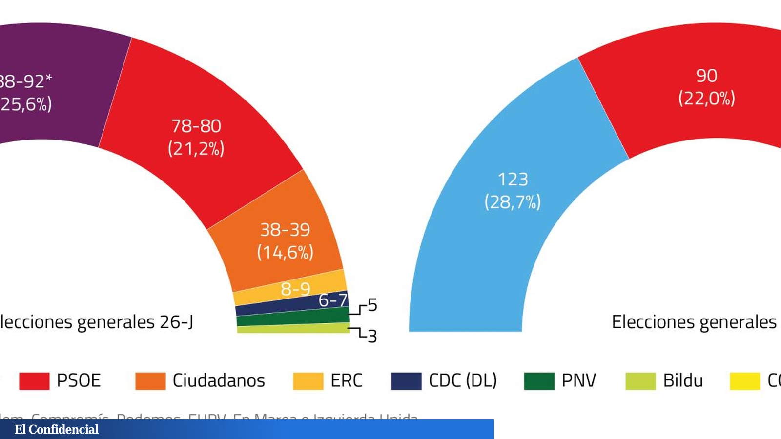 Podemos-IU supera al PSOE en porcentaje y escaños con el PP repitiendo ...