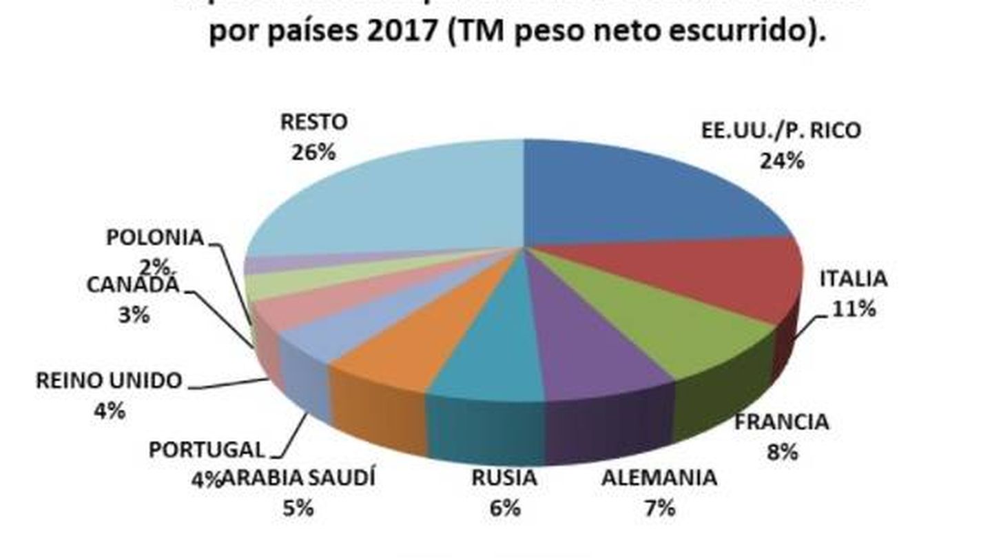 Principales mercados de la aceituna española. (Asemesa)