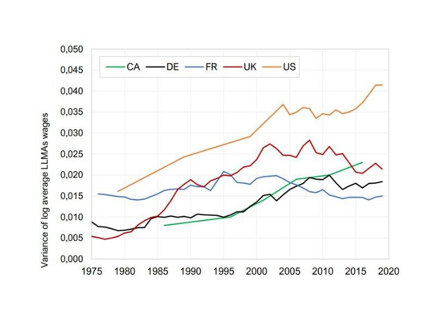 Evolución de la desigualdad territorial de ingresos en Canadá, Alemania, Francia, Reino Unido y EEUU. (Bauluz et al.)