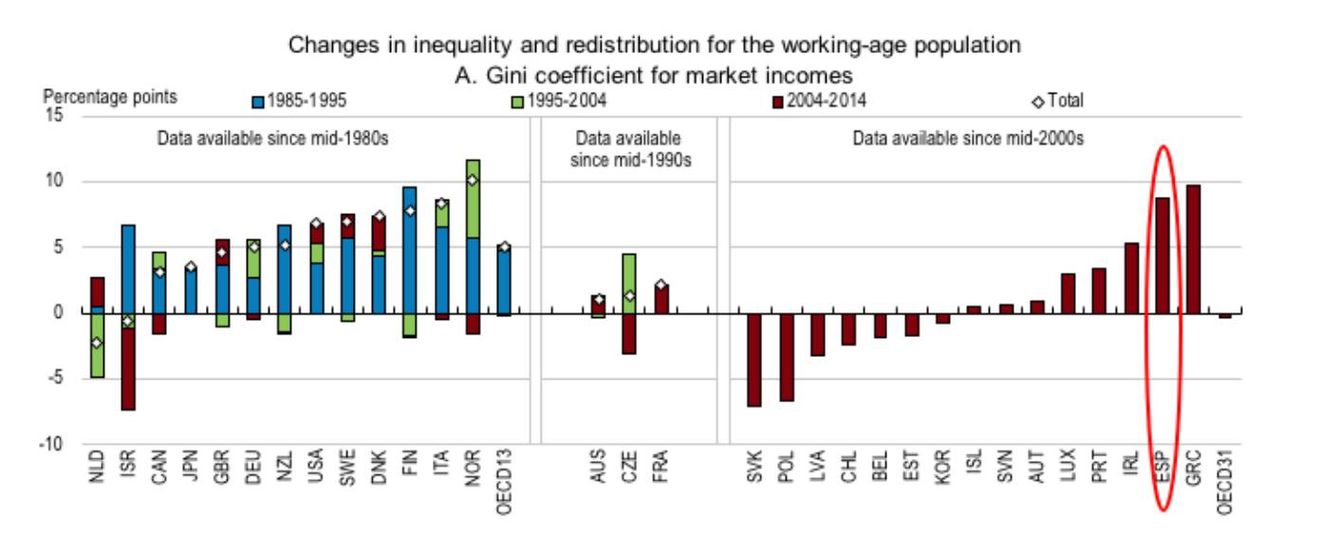  Fuente: Income redistribution through taxes and transfers across OECD countries.