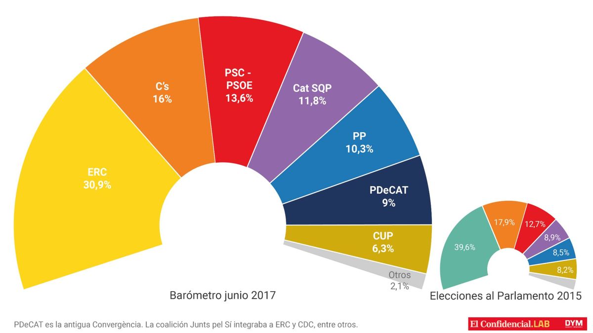 ERC arrasaría en unas catalanas y la antigua Convergència se hunde por debajo del PP