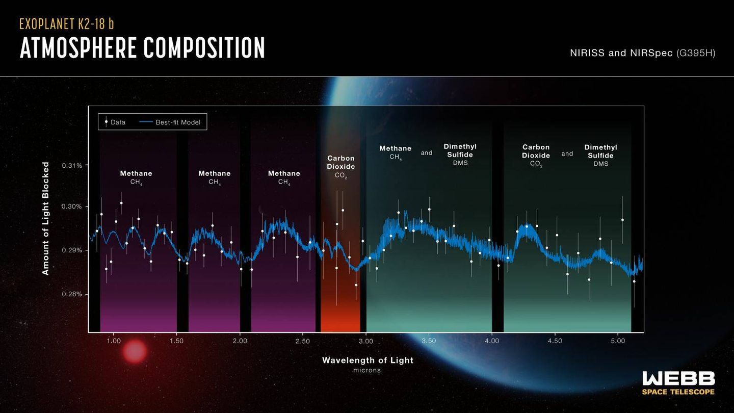 Composición de la atmósfera del planeta K2-18 b.