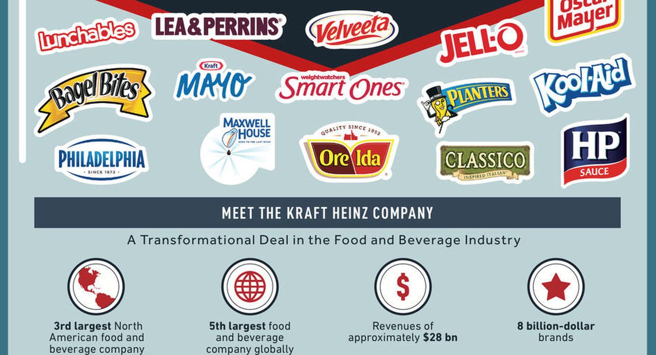 Las marcas de Kraft y Heinz en un gráfico (BI Markets)