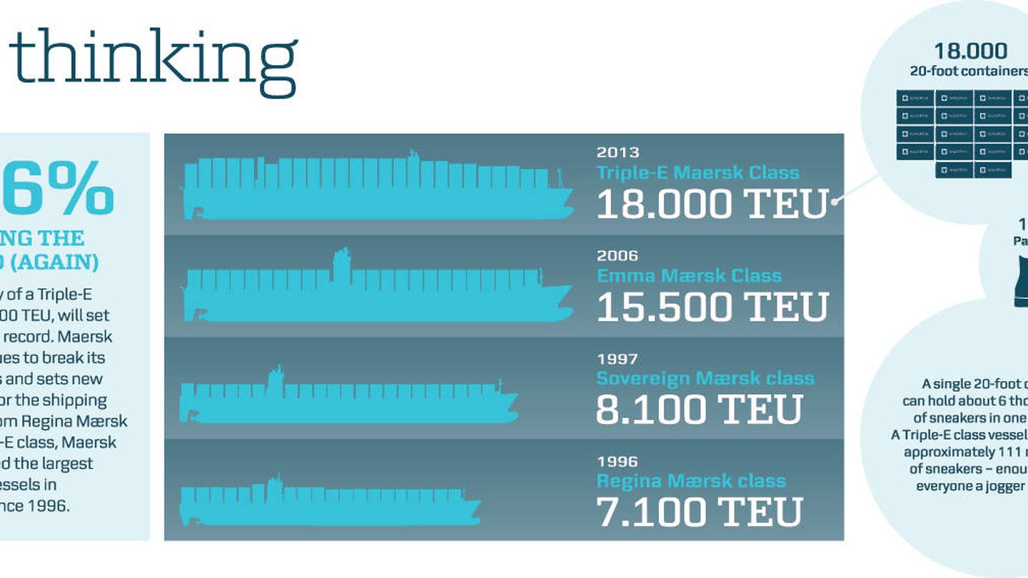 Pueden almacenar más de 18.000 contenedores de 20 pies (TEU). (Maersk)