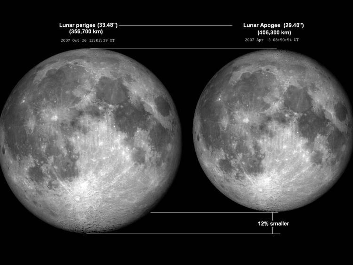 Diferencias entre la visión de la Luna en su momento de perigeo (cuando más grande se ve) y en su instante de apogeo (cuando más pequeña la vemos)