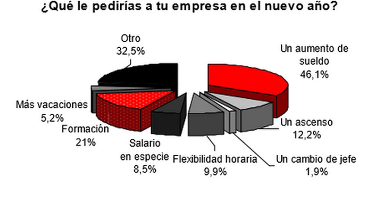 Los españoles aspiran cada vez menos a subidas salariales y optan por formación