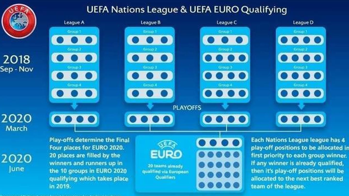 Así se configurarán los playoffs para acceder a la Eurocopa 2020, que saldrán de la Liga de las Naciones (UEFA)