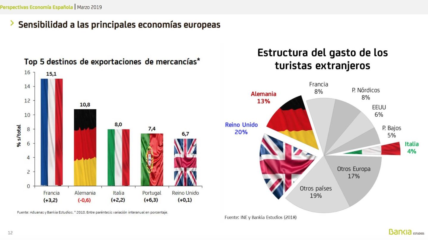 Sensibilidad de la economía española a las economías vecinas. (Bankia Estudios)