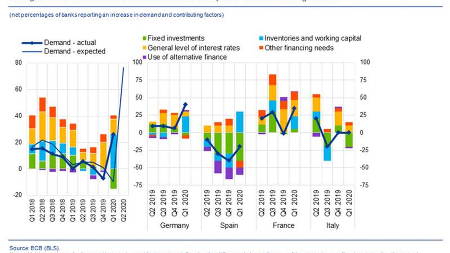 Evolución de las condiciones y la demanda de crédito en Europa y por países. (Fuente: BCE)