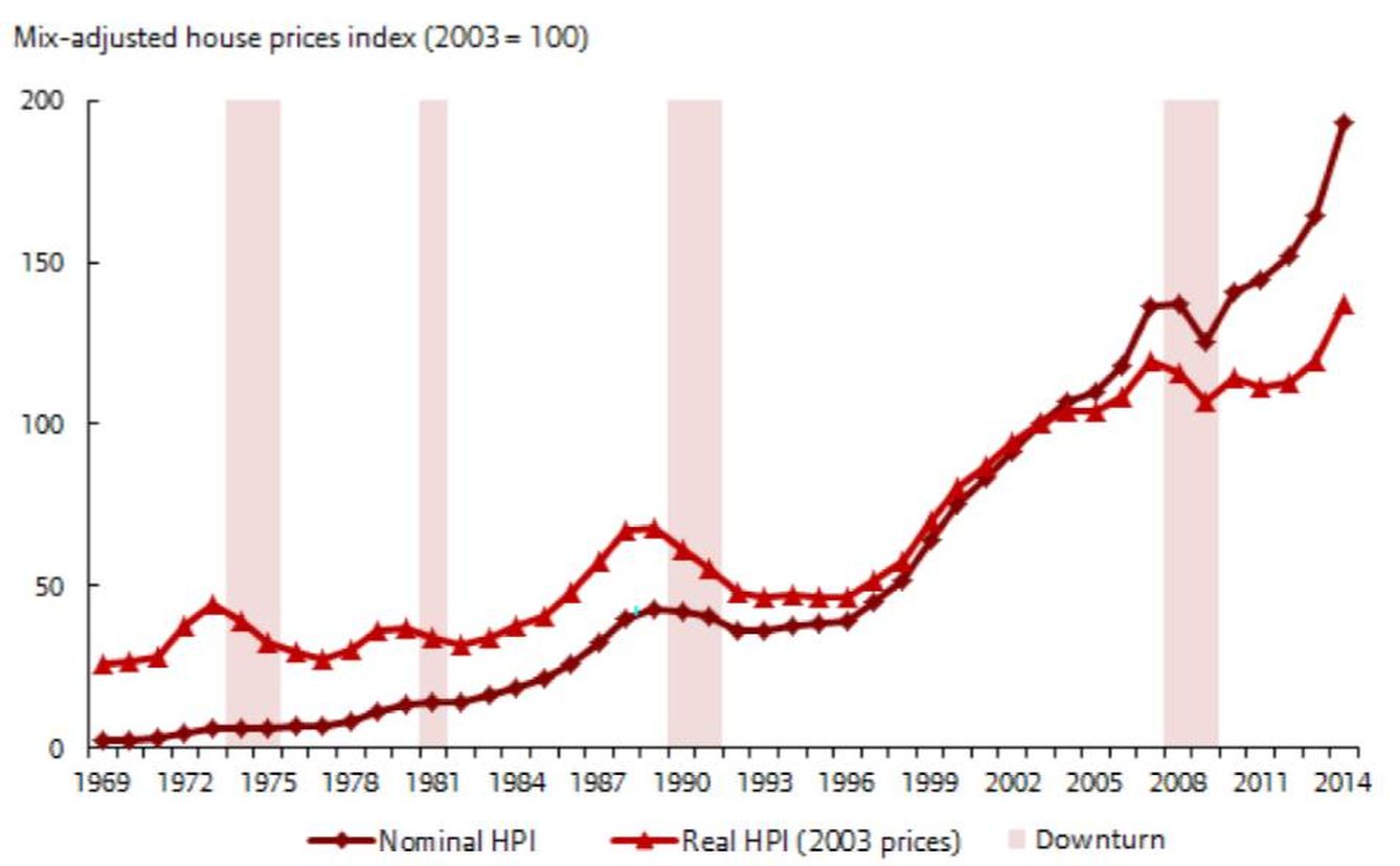 Fuente: 'House prices in London – an economic analysis of London’s housing market', Joel Marsden. Nov 2015. GLA Economics
